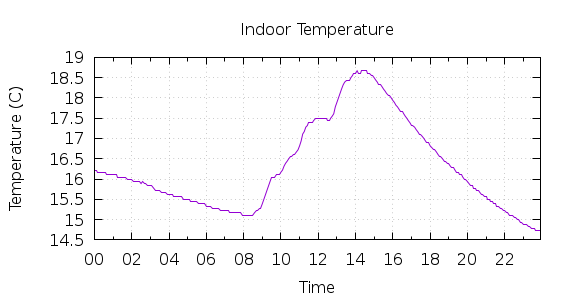 [1-day Indoor Temperature]