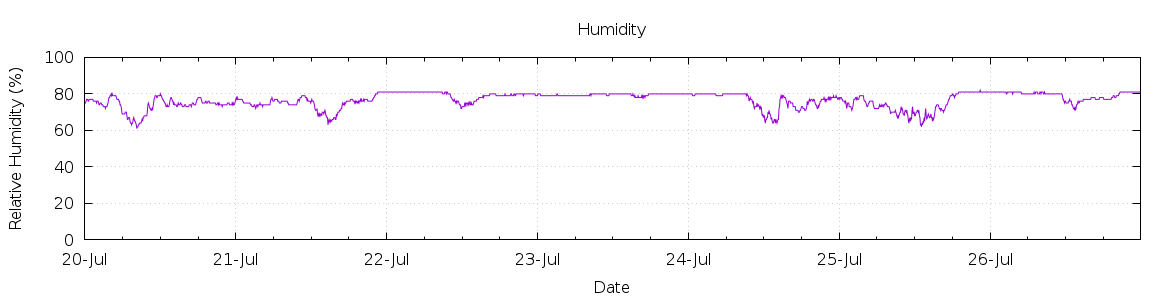 [7-day Humidity]