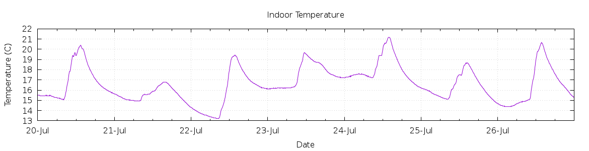 [7-day Indoor Temperature]