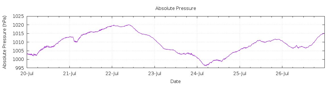 [7-day Pressure]