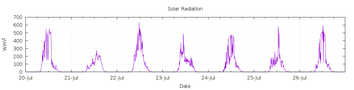 [7-day Solar Radiation]