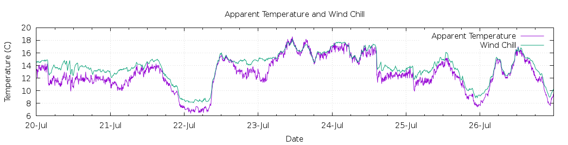 [7-day Apparent Temperature and Wind Chill]