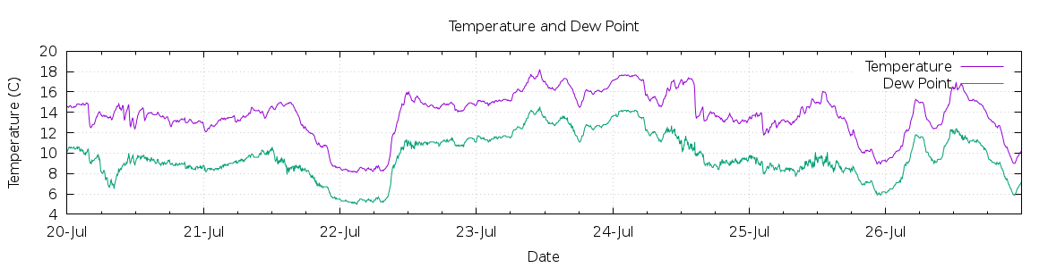 [7-day Temperature and Dew Point]