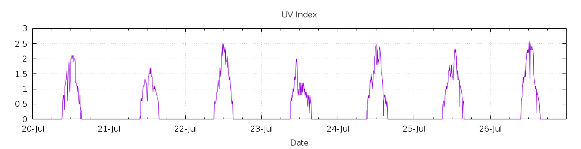 [7-day UV index]