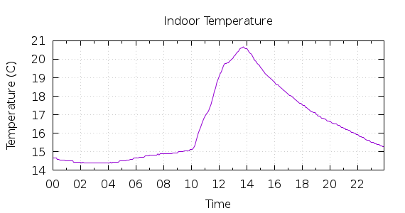 [1-day Indoor Temperature]