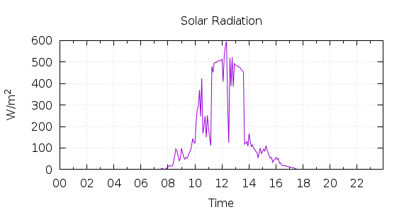 [1-day Solar Radiation]