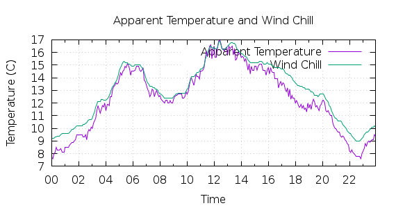 [1-day Apparent Temperature and Wind Chill]