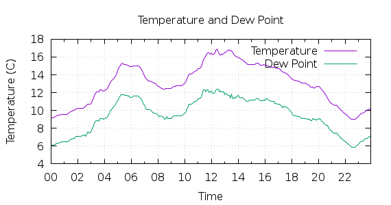 [1-day Temperature and Dew Point]