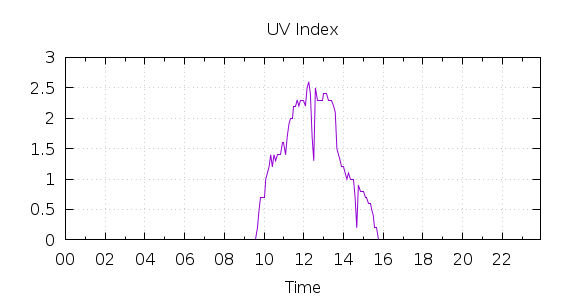 [1-day UV index]