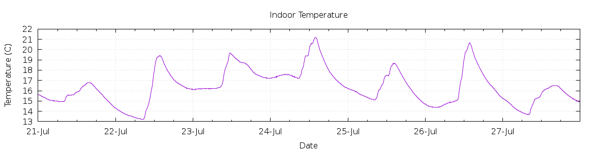 [7-day Indoor Temperature]