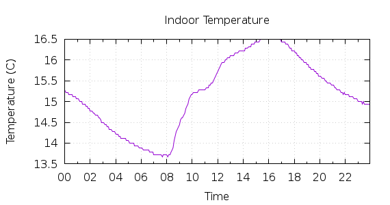 [1-day Indoor Temperature]