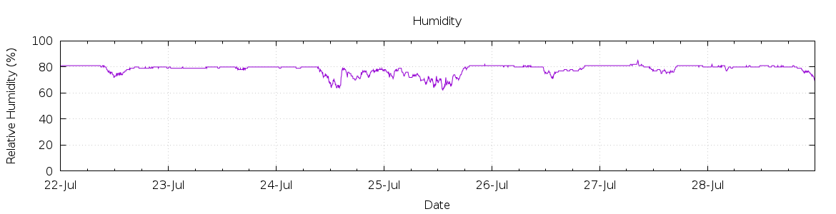 [7-day Humidity]