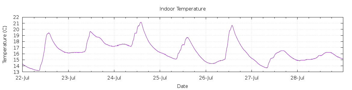 [7-day Indoor Temperature]