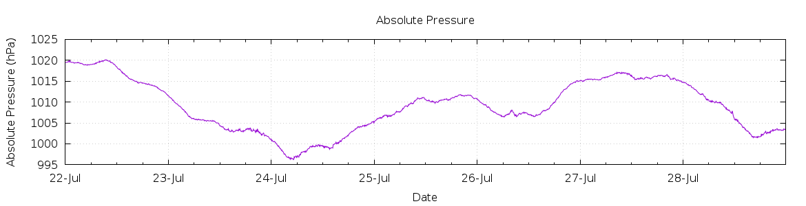 [7-day Pressure]