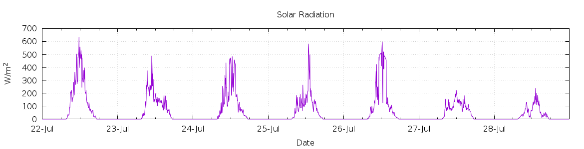 [7-day Solar Radiation]