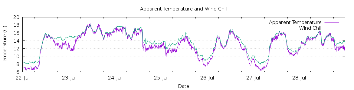 [7-day Apparent Temperature and Wind Chill]