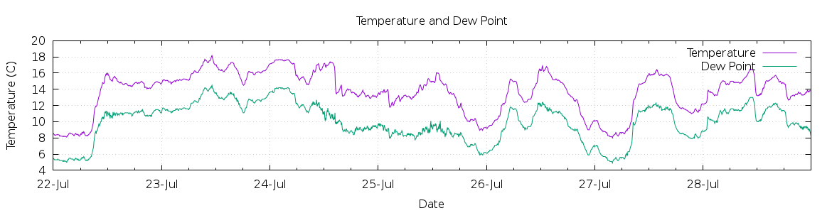 [7-day Temperature and Dew Point]