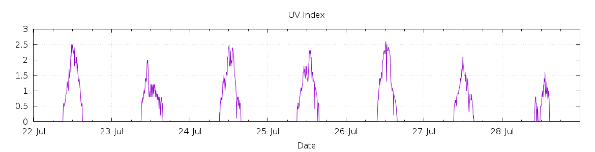 [7-day UV index]