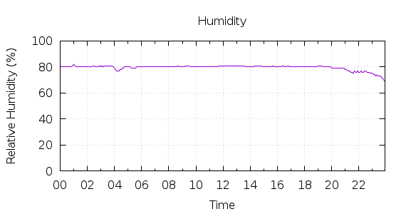 [1-day Humidity]