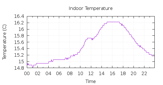 [1-day Indoor Temperature]