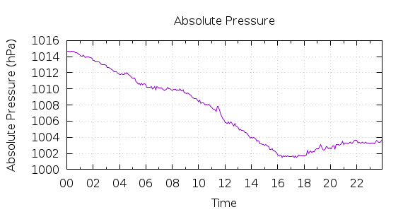 [1-day Pressure]