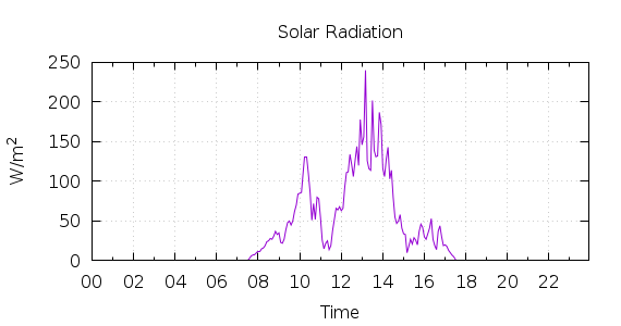 [1-day Solar Radiation]