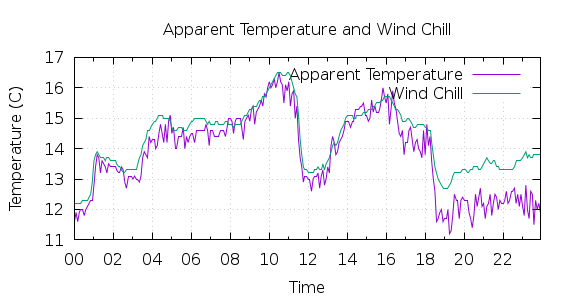 [1-day Apparent Temperature and Wind Chill]