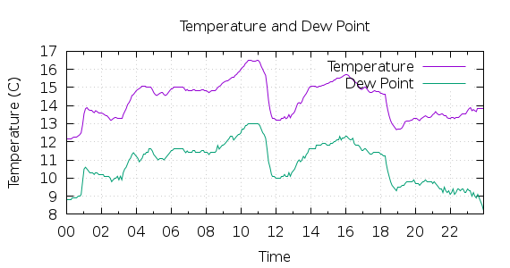 [1-day Temperature and Dew Point]