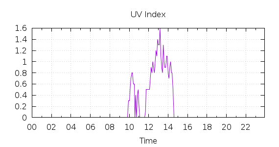 [1-day UV index]