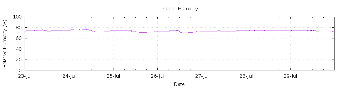 [7-day Humidity]