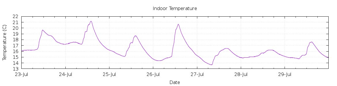 [7-day Indoor Temperature]