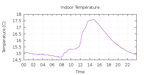 [1-day Indoor Temperature]