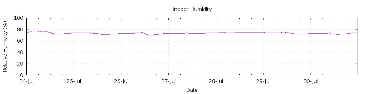 [7-day Humidity]