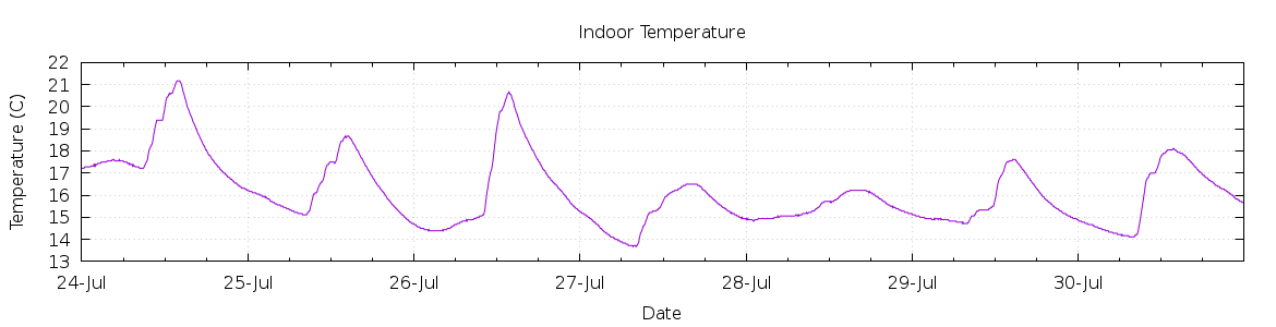 [7-day Indoor Temperature]