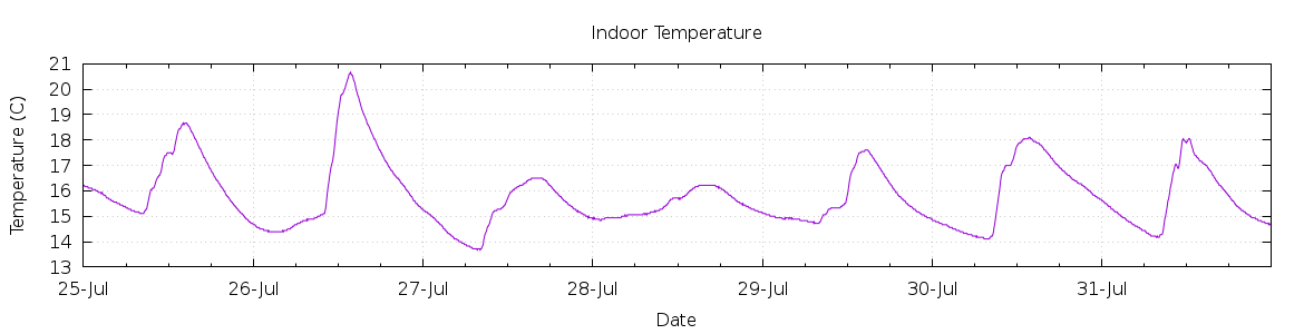 [7-day Indoor Temperature]