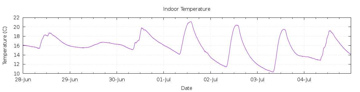 [7-day Indoor Temperature]