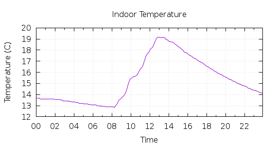 [1-day Indoor Temperature]