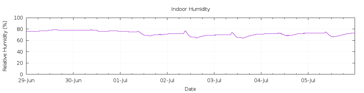 [7-day Humidity]