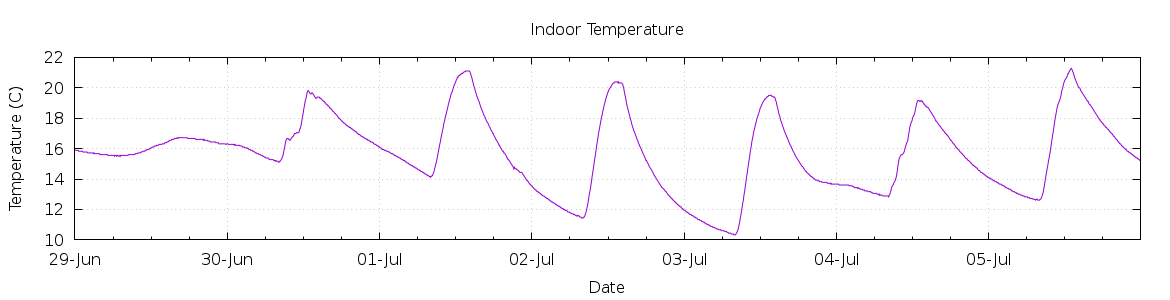 [7-day Indoor Temperature]