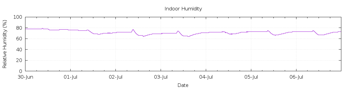 [7-day Humidity]