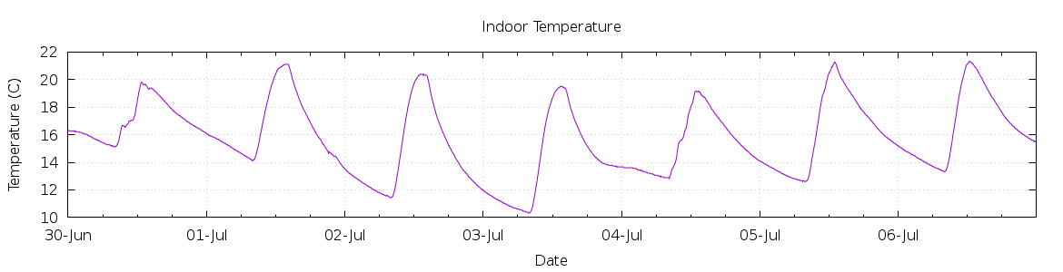 [7-day Indoor Temperature]