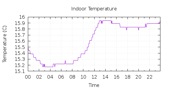 [1-day Indoor Temperature]