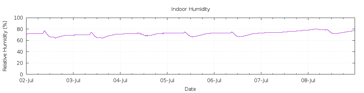 [7-day Humidity]