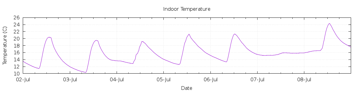 [7-day Indoor Temperature]