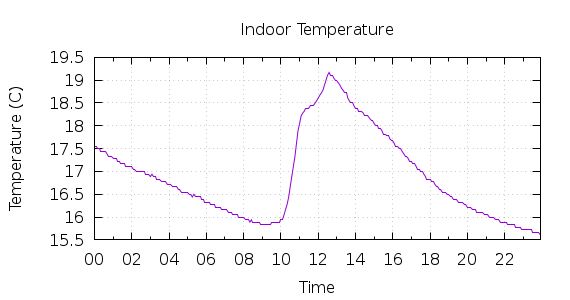 [1-day Indoor Temperature]