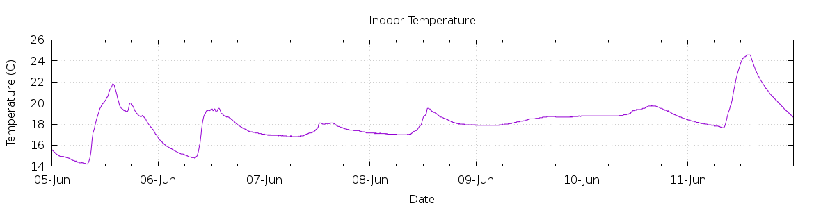 [7-day Indoor Temperature]