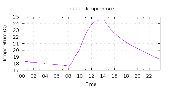 [1-day Indoor Temperature]