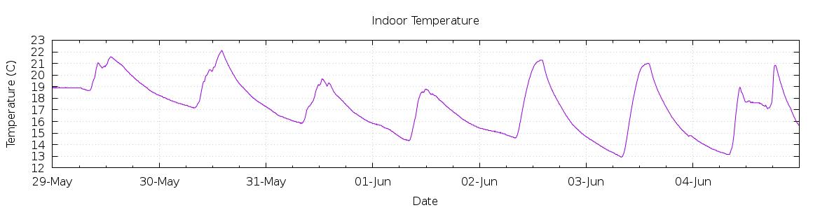 [7-day Indoor Temperature]