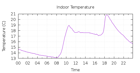 [1-day Indoor Temperature]