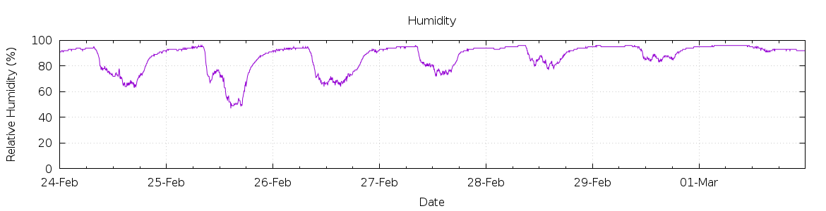 [7-day Humidity]